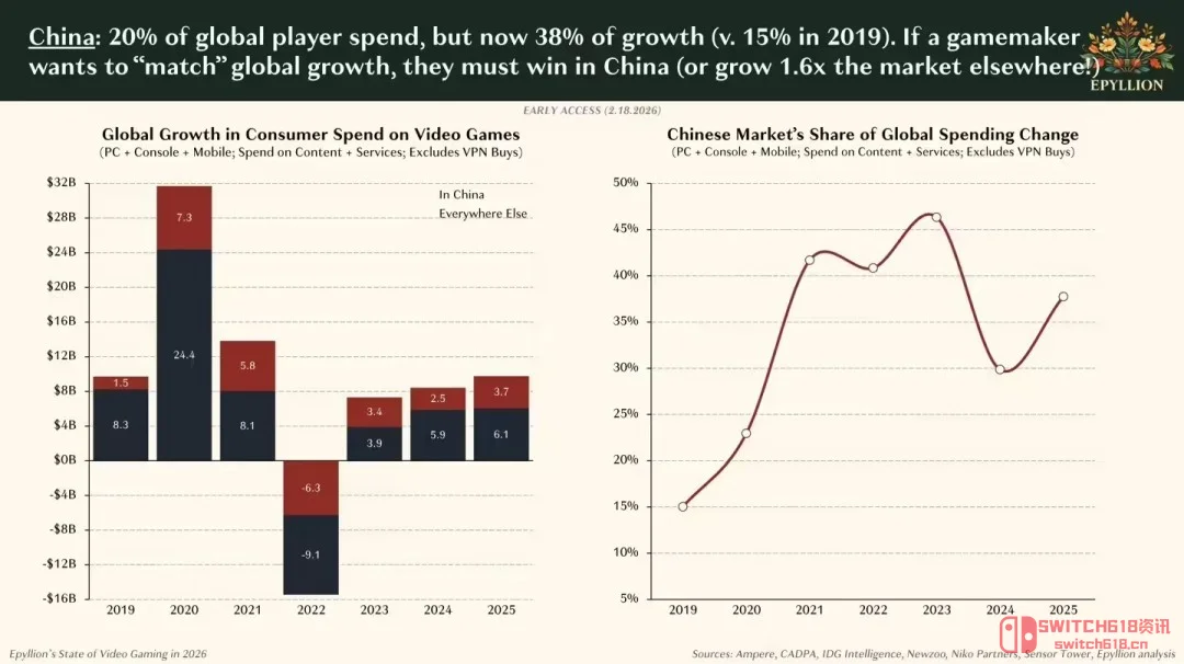 卧槽!中国玩家真香!84%的钱都砸自家游戏了! 卧槽!中国玩家真香!84%的钱都砸自家游戏了!