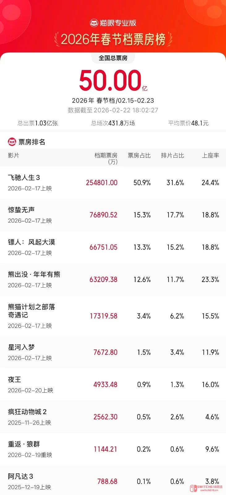 《飞驰人生3》:这波啊,是张弛老师直接把春节档干趴下了! 《飞驰人生3》:这波啊,是张弛老师直接把春节档干趴下了!