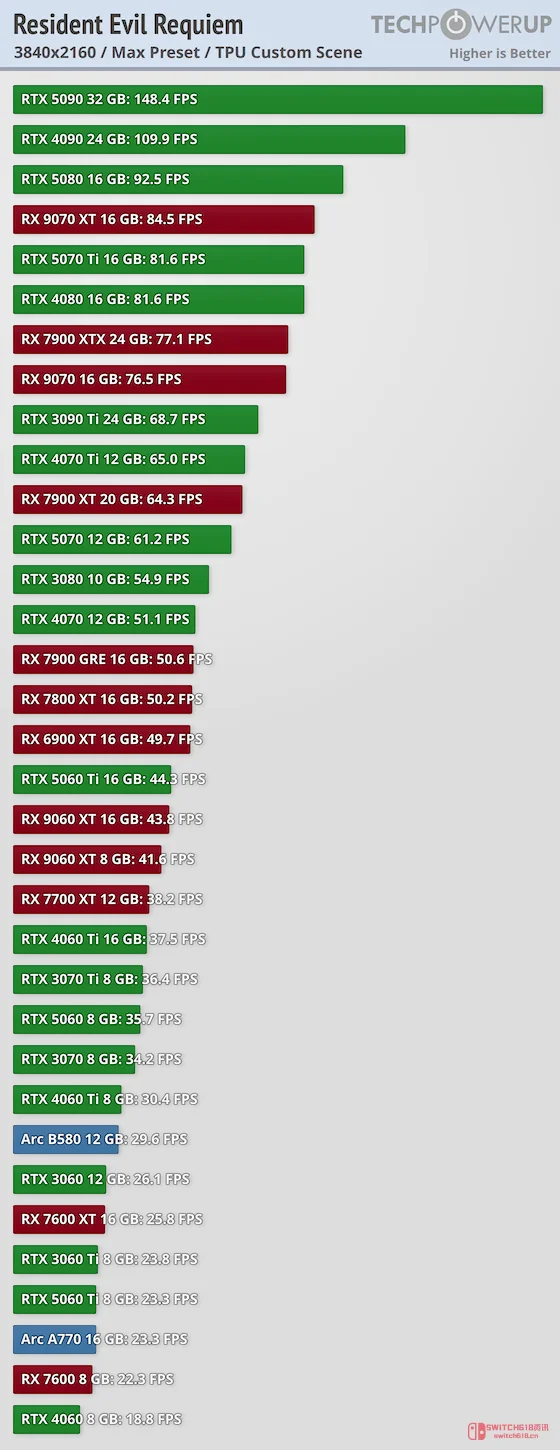 《生化危机9》优化到位?中端配置也能爽玩?我先替你们试试! 《生化危机9》优化到位?中端配置也能爽玩?我先替你们试试!