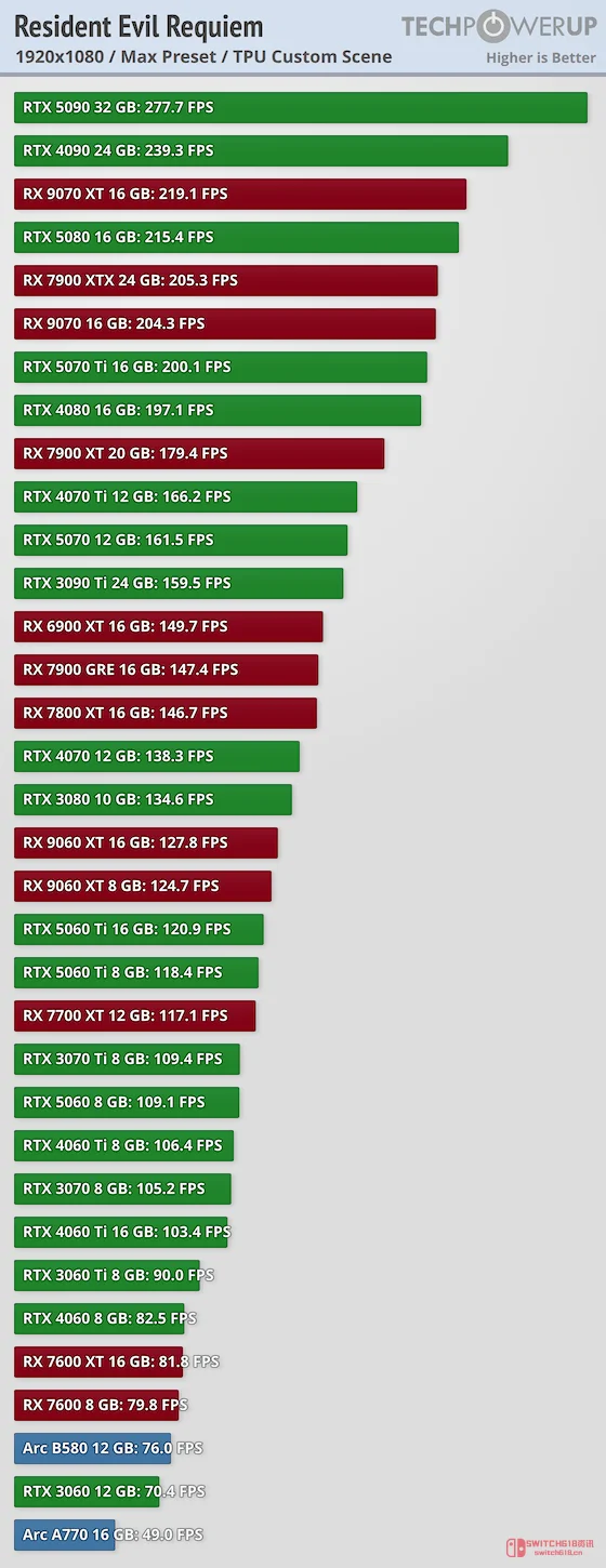 《生化危机9》优化到位?中端配置也能爽玩?我先替你们试试! 《生化危机9》优化到位?中端配置也能爽玩?我先替你们试试!
