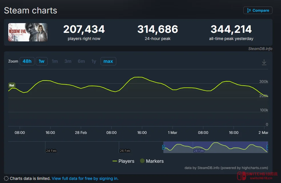 《生化危机9》这开局,直接把《怪猎》按在地上摩擦! 《生化危机9》这开局,直接把《怪猎》按在地上摩擦!