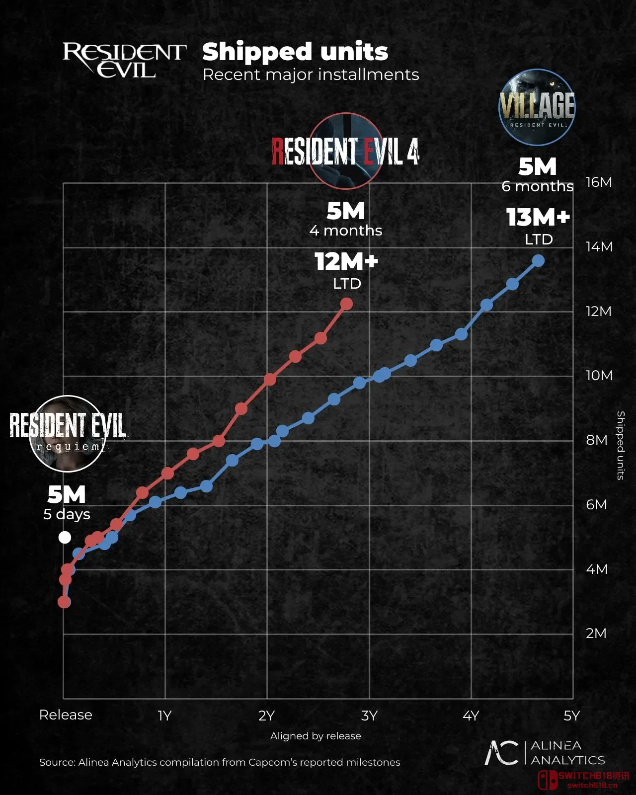 卧槽!国区玩家直接把《生化危机9》送上神坛! 卧槽!国区玩家直接把《生化危机9》送上神坛!