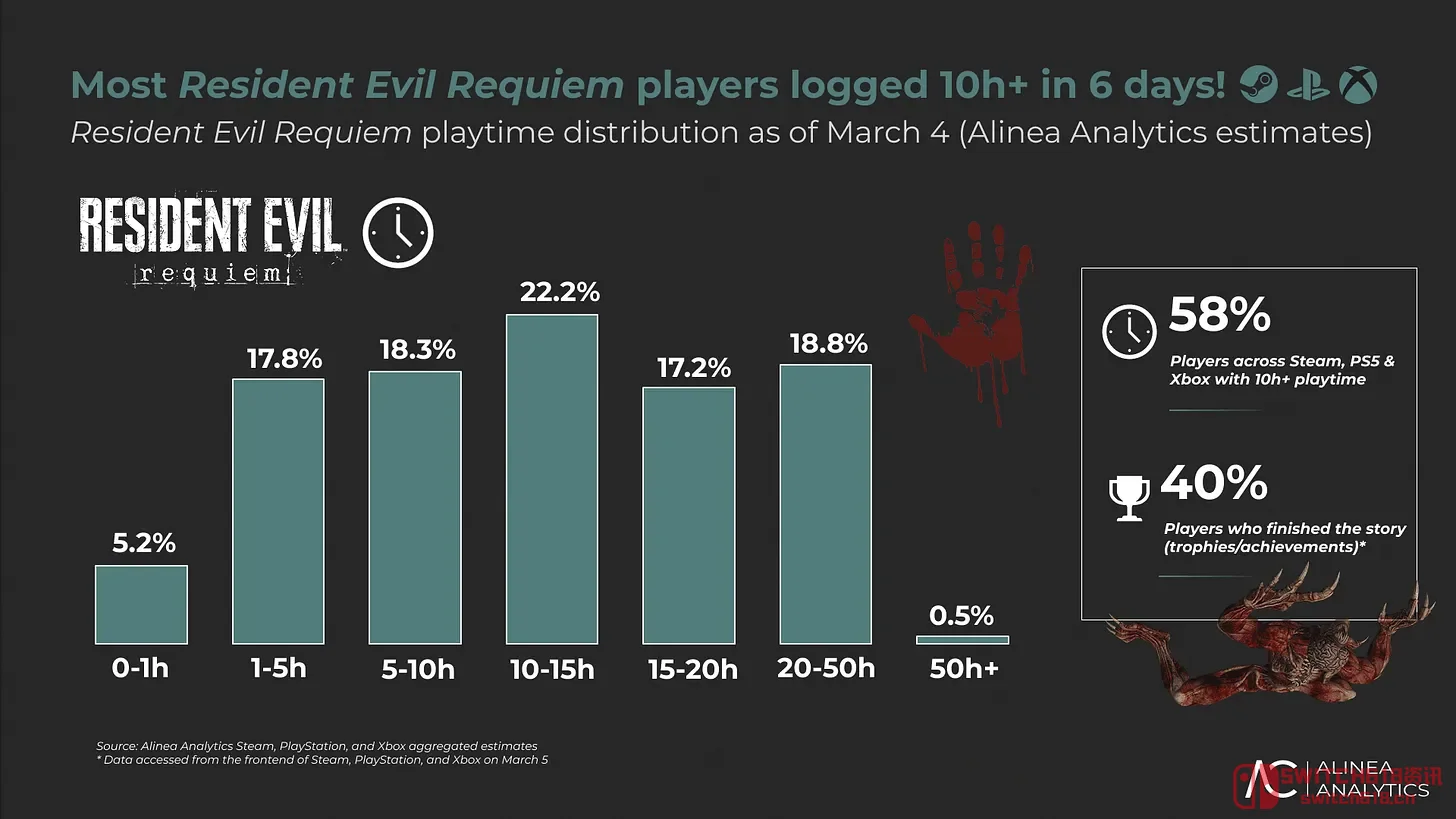 卧槽!国区玩家直接把《生化危机9》送上神坛! 卧槽!国区玩家直接把《生化危机9》送上神坛!