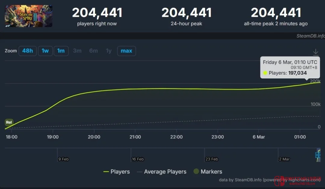 《杀戮尖塔2》:这启动速度,直接把Bungie按在地上摩擦! 《杀戮尖塔2》:这启动速度,直接把Bungie按在地上摩擦!