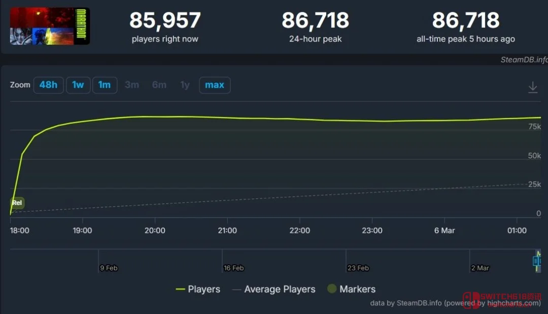 《杀戮尖塔2》:这启动速度,直接把Bungie按在地上摩擦! 《杀戮尖塔2》:这启动速度,直接把Bungie按在地上摩擦!