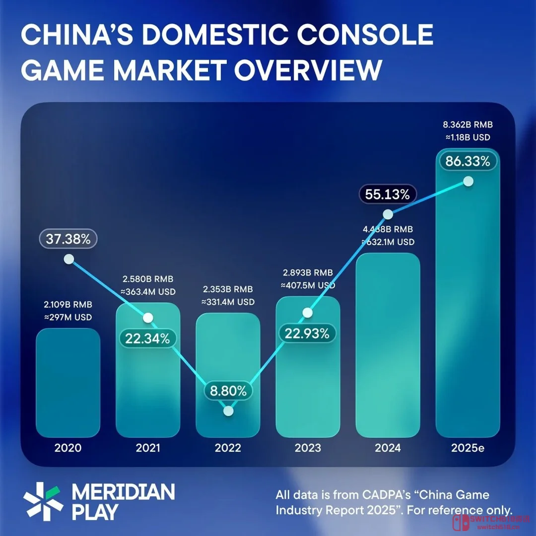主机游戏暴涨86%?老玩家的春天要来了! 主机游戏暴涨86%?老玩家的春天要来了!