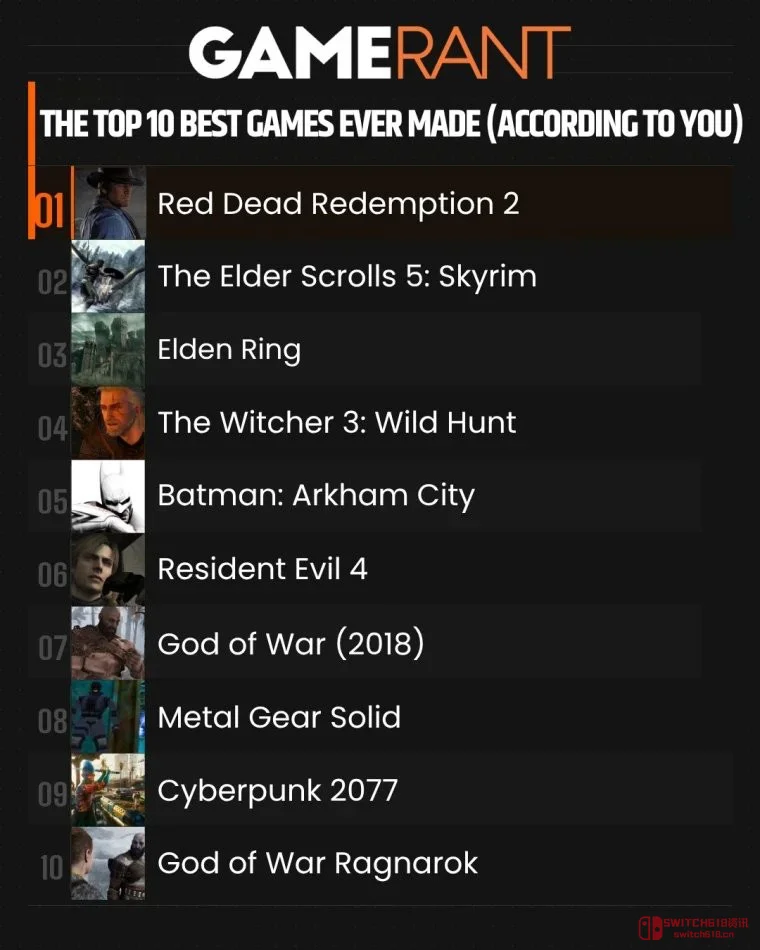 8万人投票炸锅了!《大镖客2》干翻老滚5登顶第一,这个逆袭剧本我服了 8万人投票炸锅了!《大镖客2》干翻老滚5登顶第一,这个逆袭剧本我服了