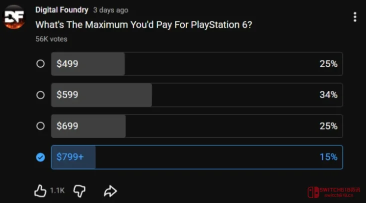 啥?40%的人愿意给PS6烧700刀?这届玩家是认真的吗 啥?40%的人愿意给PS6烧700刀?这届玩家是认真的吗