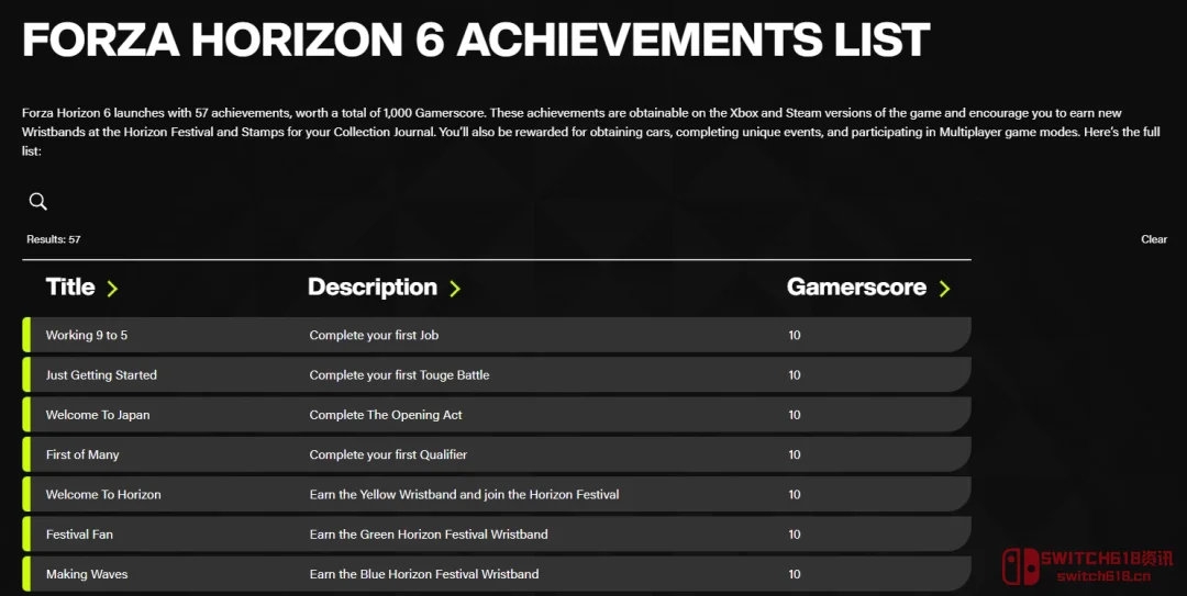 《极限竞速:地平线6》成就列表公开!共57项成就 《极限竞速:地平线6》成就列表公开!共57项成就