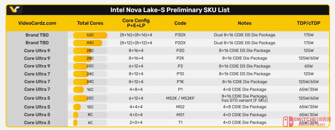 Intel Nova Lake 炸裂升级:52核+175W!这是要把AMD按在地上摩擦? Intel Nova Lake 炸裂升级:52核+175W!这是要把AMD按在地上摩擦?