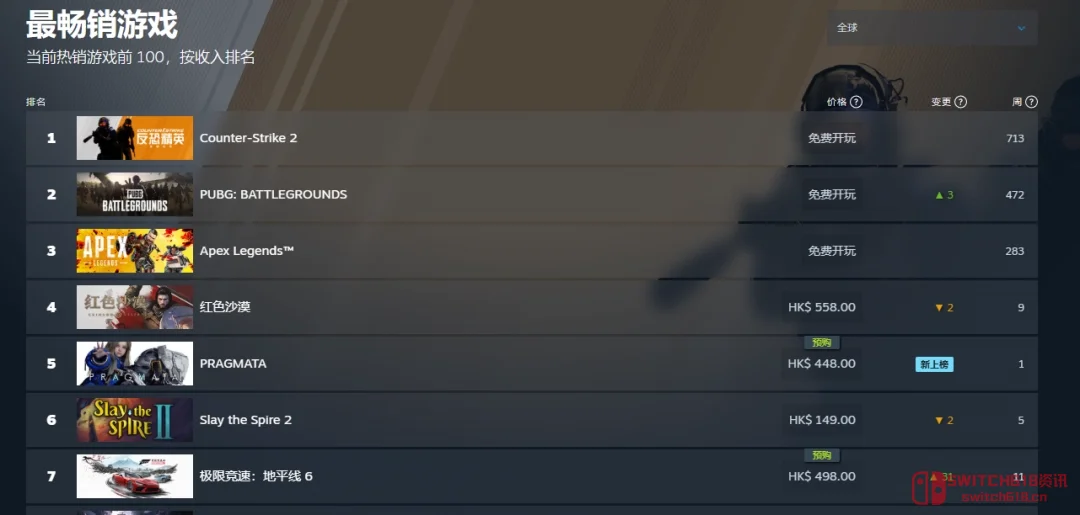 我的天,这波是彻底杀疯了!《识质存在》预购直接冲进Steam全球前五 我的天,这波是彻底杀疯了!《识质存在》预购直接冲进Steam全球前五