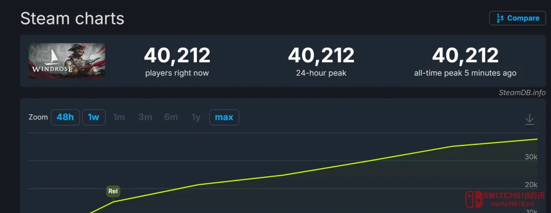 新IP直接杀疯?海盗游戏《风启之旅》在线峰值破4万,这波属实离谱! 新IP直接杀疯?海盗游戏《风启之旅》在线峰值破4万,这波属实离谱!