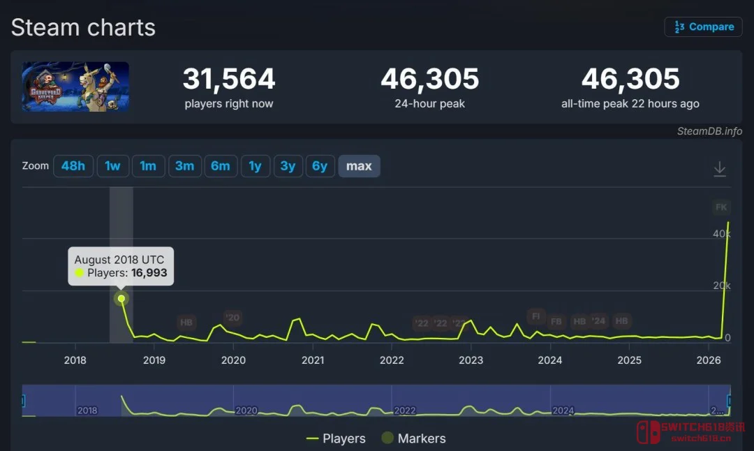 《守墓人2》愿望单破40万! 官方这波免费送直接把一代玩家数干到历史新高 《守墓人2》愿望单破40万! 官方这波免费送直接把一代玩家数干到历史新高