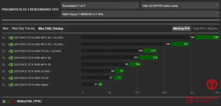 这优化谁顶得住!《识质存在》原生4K居然只要38帧,DLSS 4直接飙到239 这优化谁顶得住!《识质存在》原生4K居然只要38帧,DLSS 4直接飙到239