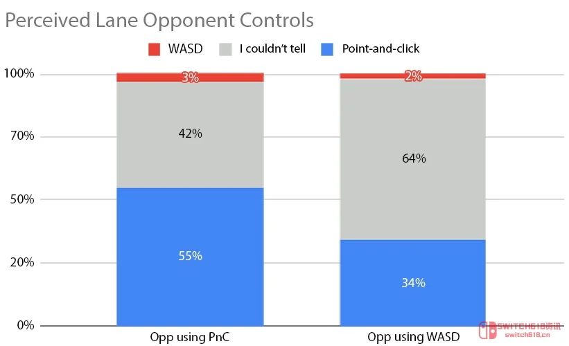 键盘党狂喜!LOL排位赛终于支持WASD移动了 键盘党狂喜!LOL排位赛终于支持WASD移动了