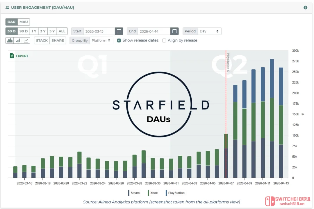 《星空》全平台狂赚3亿刀,但B社可能就赚了个寂寞? 《星空》全平台狂赚3亿刀,但B社可能就赚了个寂寞?