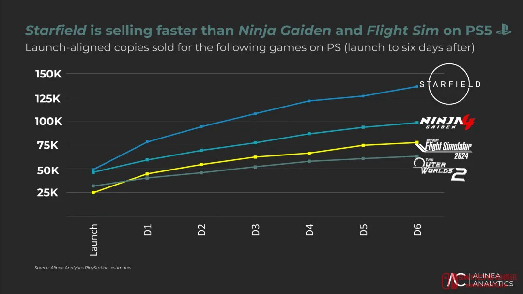 《星空》全平台狂赚3亿刀!但B社这波真赚了吗? 《星空》全平台狂赚3亿刀!但B社这波真赚了吗?