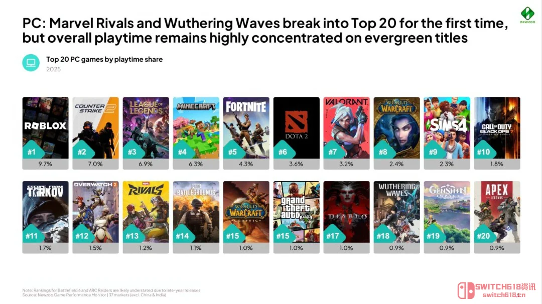 3A大作不香了?数据打脸来得太快!近6成PC收入竟被小厂吸走 3A大作不香了?数据打脸来得太快!近6成PC收入竟被小厂吸走