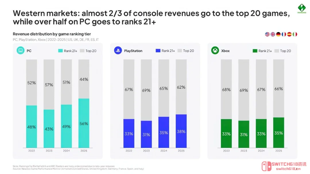 3A大作不香了?数据打脸来得太快!近6成PC收入竟被小厂吸走 3A大作不香了?数据打脸来得太快!近6成PC收入竟被小厂吸走