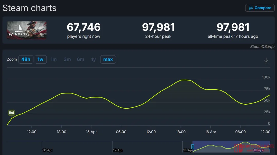 两天50万?!这海盗游戏是杀疯了吧 两天50万?!这海盗游戏是杀疯了吧