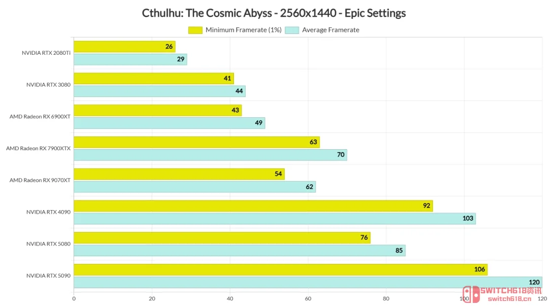 《克苏鲁:恐怖深渊》PC性能评测 1080P最低居然要RTX 3080? 《克苏鲁:恐怖深渊》PC性能评测 1080P最低居然要RTX 3080?