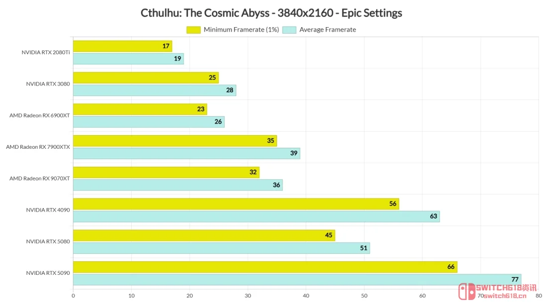《克苏鲁:恐怖深渊》PC性能评测 1080P最低居然要RTX 3080? 《克苏鲁:恐怖深渊》PC性能评测 1080P最低居然要RTX 3080?