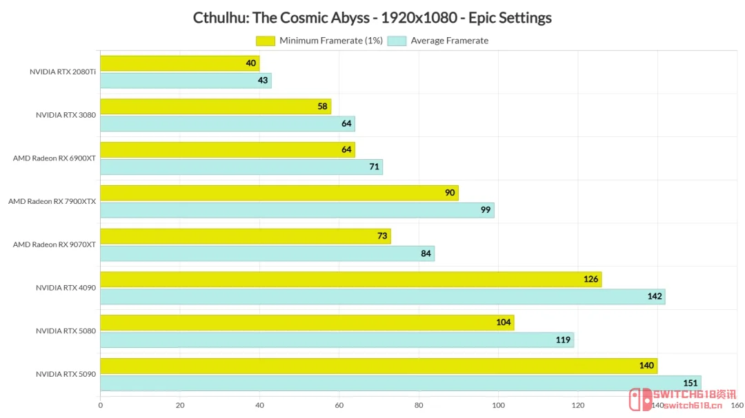 《克苏鲁:恐怖深渊》PC性能评测 1080P最低居然要RTX 3080? 《克苏鲁:恐怖深渊》PC性能评测 1080P最低居然要RTX 3080?
