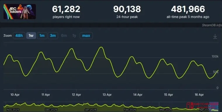 离谱!当年42万人同时在线的爆款,现在凉了80%?这游戏到底经历了什么 离谱!当年42万人同时在线的爆款,现在凉了80%?这游戏到底经历了什么