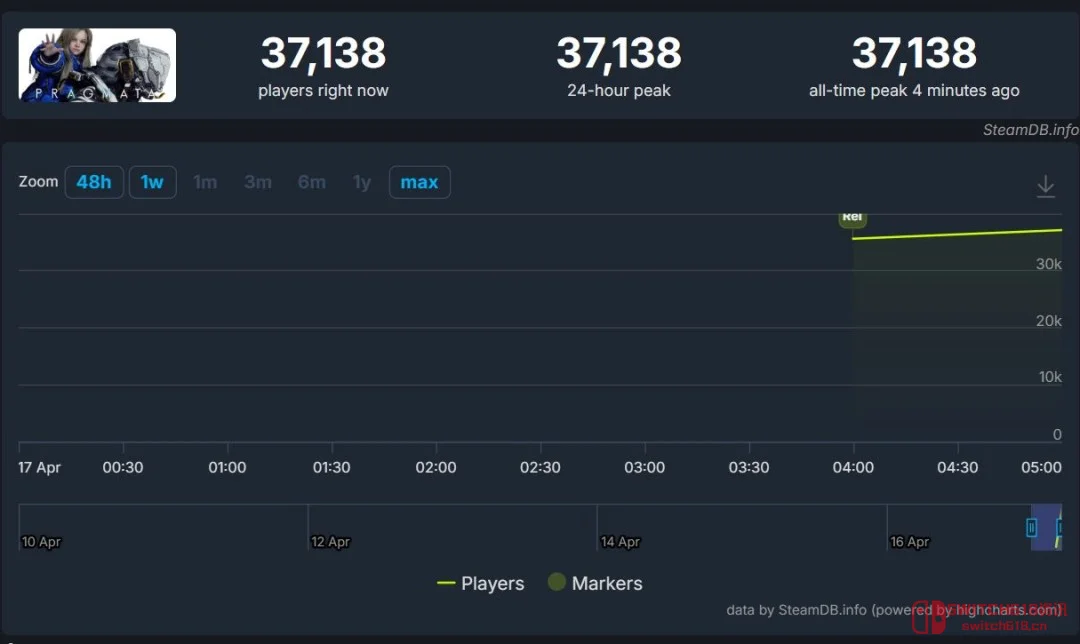 卡普空这波操作我服了!新游直接登Steam好评榜,玩家:萝莉太香了 卡普空这波操作我服了!新游直接登Steam好评榜,玩家:萝莉太香了