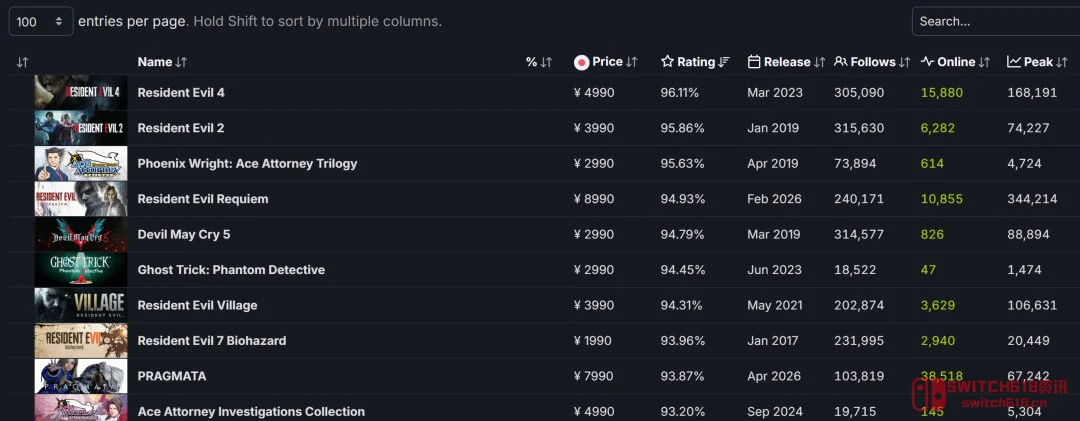 家人们谁懂啊!卡普空这波又杀疯了,《识质存在》好评率直接干到97%,快超过《生化危机9》了! 家人们谁懂啊!卡普空这波又杀疯了,《识质存在》好评率直接干到97%,快超过《生化危机9》了!