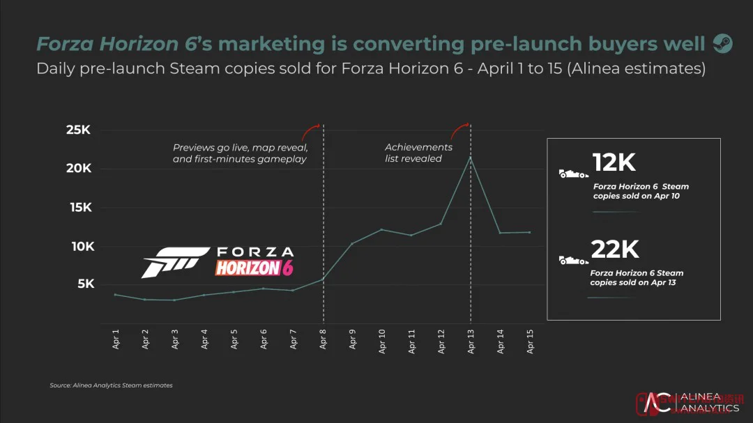 《极限竞速:地平线6》这波数据太离谱了!还未发售就卖爆50万? 《极限竞速:地平线6》这波数据太离谱了!还未发售就卖爆50万?