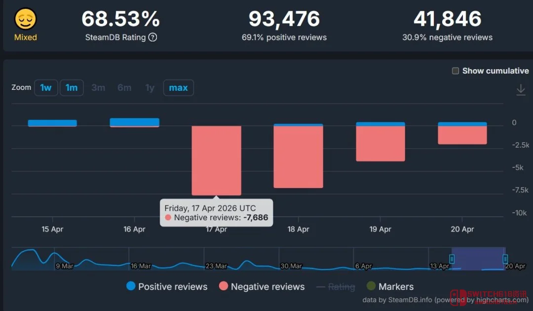 完了完了,《杀戮尖塔2》这波更新直接翻车,国内玩家怒刷1.5万差评! 完了完了,《杀戮尖塔2》这波更新直接翻车,国内玩家怒刷1.5万差评!