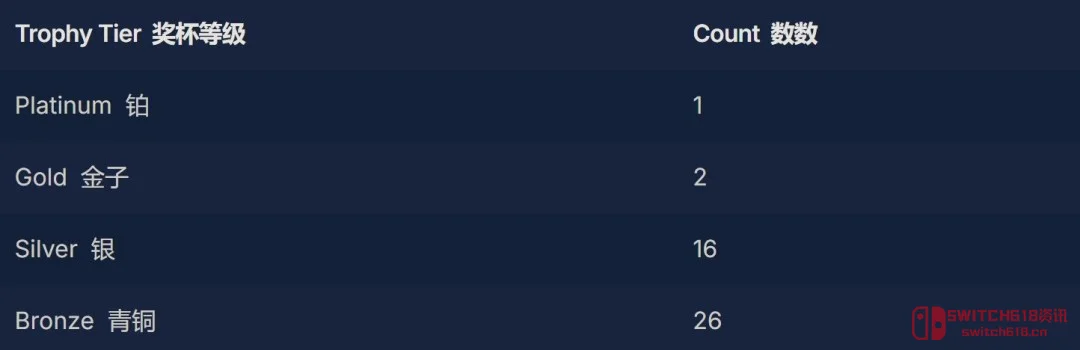 《Saros》奖杯泄露惊现33次远征?这是明目张胆cue年度游戏? 《Saros》奖杯泄露惊现33次远征?这是明目张胆cue年度游戏?
