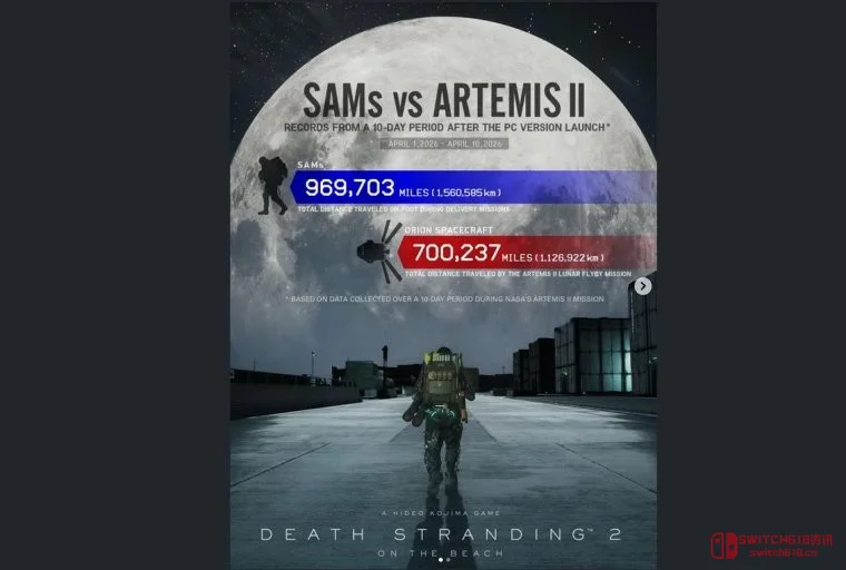 小岛秀夫整活《死亡搁浅2》玩家10天走路96万英里 碾压NASA登月任务 小岛秀夫整活《死亡搁浅2》玩家10天走路96万英里 碾压NASA登月任务