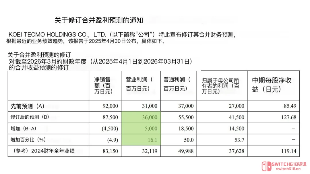 《仁王3》《宝可梦Pokopia》双爆!光荣这波赚麻了,利润直接狂飙16%! 《仁王3》《宝可梦Pokopia》双爆!光荣这波赚麻了,利润直接狂飙16%!