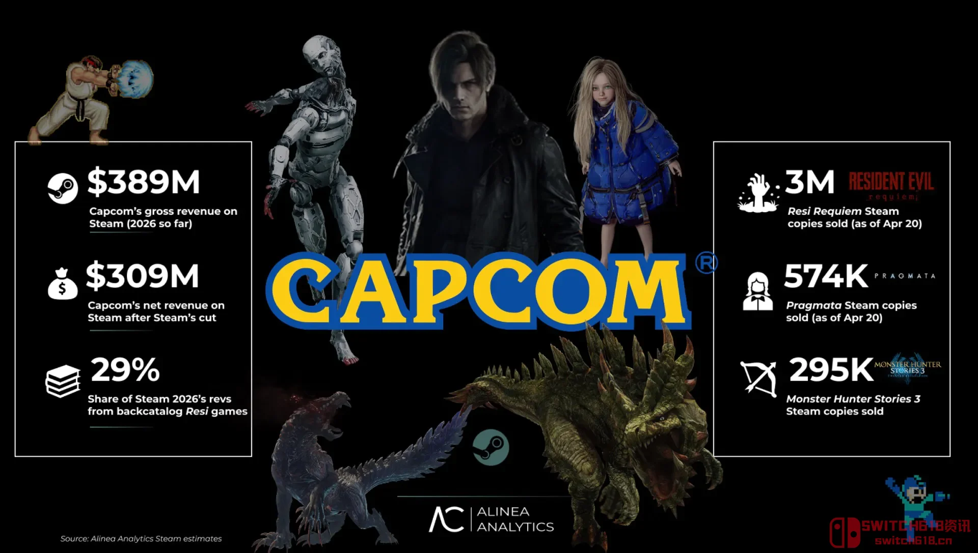 卡普空这波在Steam赚麻了！《生化9》直接原地封神