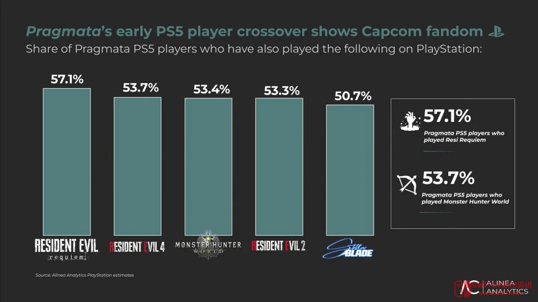 卡普空在Steam上杀疯了!3.8亿美元直接创纪录,新IP《识质存在》这波是要上天? 卡普空在Steam上杀疯了!3.8亿美元直接创纪录,新IP《识质存在》这波是要上天?