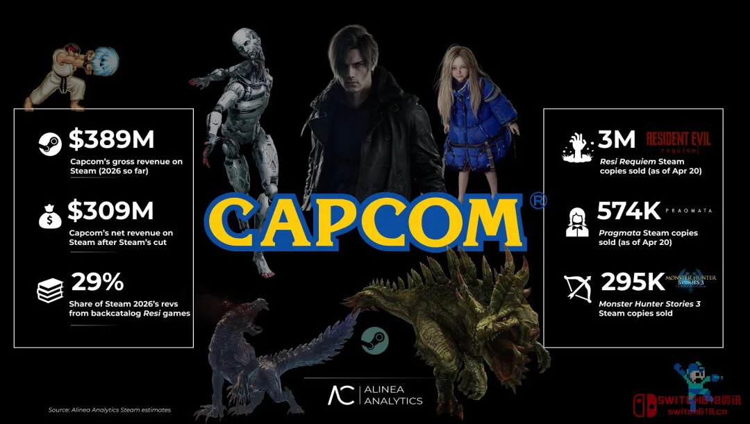 卡普空这是要逆天?新IP《识质存在》两天破百万,让3A厂商们集体失眠 卡普空这是要逆天?新IP《识质存在》两天破百万,让3A厂商们集体失眠