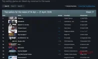 我服了！卡普空新作首周居然没干过它？Steam新一周销量榜太离谱了