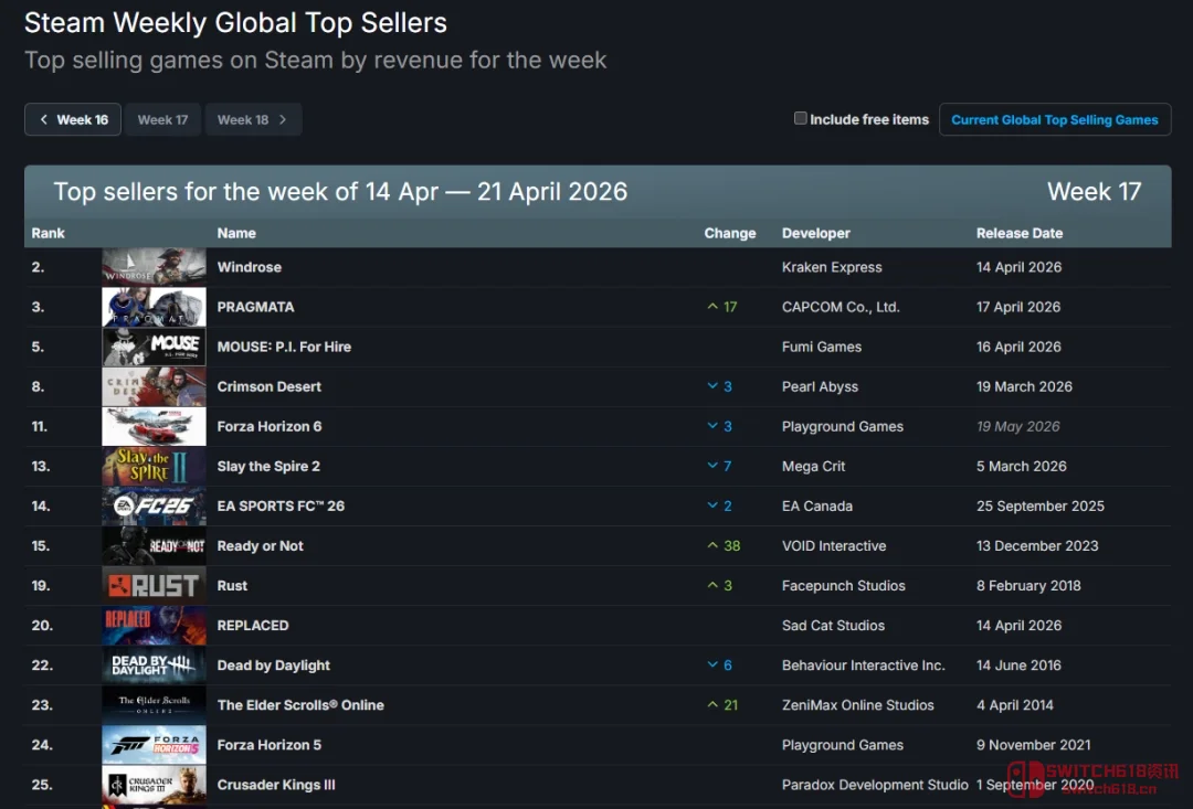 我服了!卡普空新作首周居然没干过它?Steam新一周销量榜太离谱了 我服了!卡普空新作首周居然没干过它?Steam新一周销量榜太离谱了