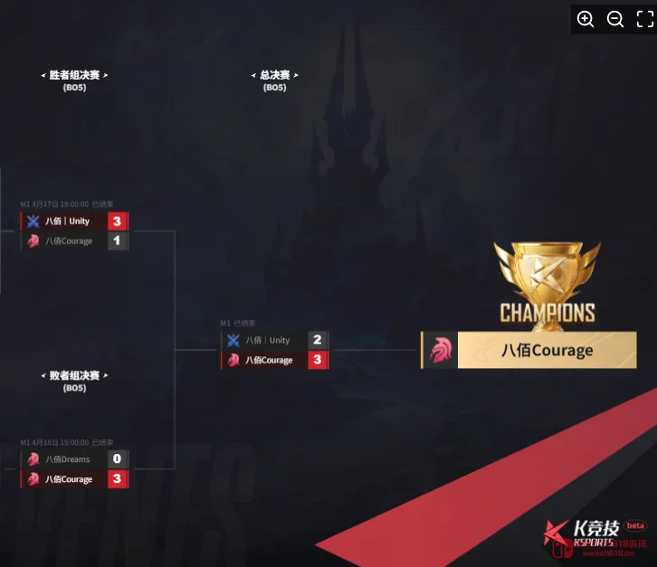 47个回合打到缺氧!这场CS1.6总决赛给我看傻了:五杀、极限1V2、22比25绝杀,这帮人开挂了吧?! 47个回合打到缺氧!这场CS1.6总决赛给我看傻了:五杀、极限1V2、22比25绝杀,这帮人开挂了吧?!