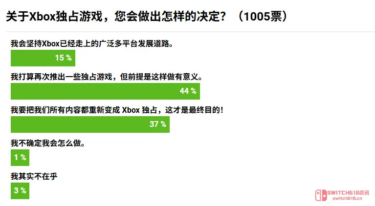 Xbox这是要搞哪出?独占策略要大转弯,微软这次是认真的吗 Xbox这是要搞哪出?独占策略要大转弯,微软这次是认真的吗