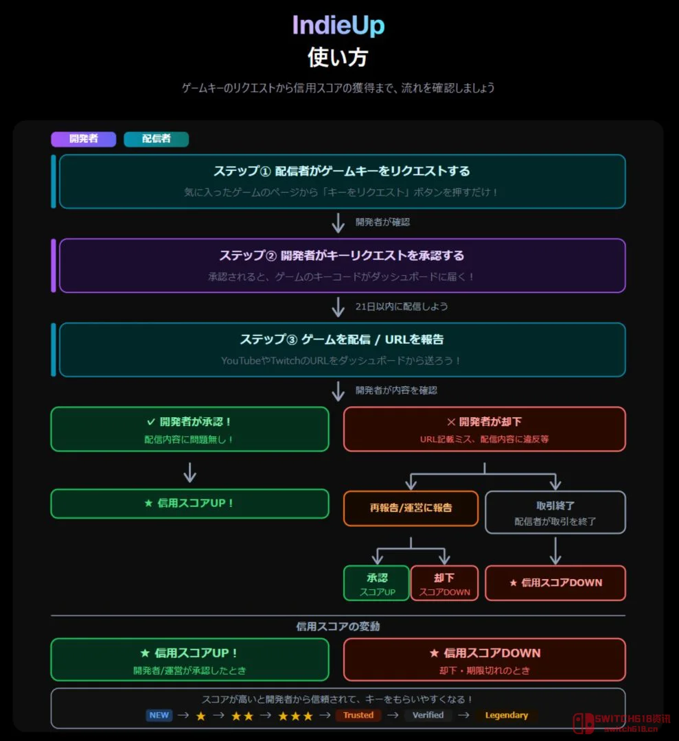 独立游戏出头难?这款免费工具让UP主自动找上门 IndieUp Beta发布 独立游戏出头难?这款免费工具让UP主自动找上门 IndieUp Beta发布