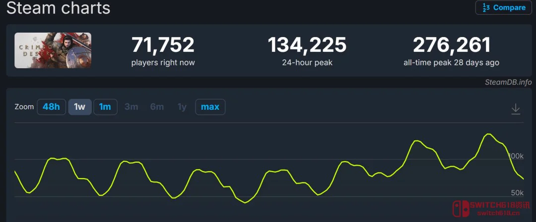 37G大更新直接续命?《红色沙漠》Steam在线居然还这么顶 37G大更新直接续命?《红色沙漠》Steam在线居然还这么顶