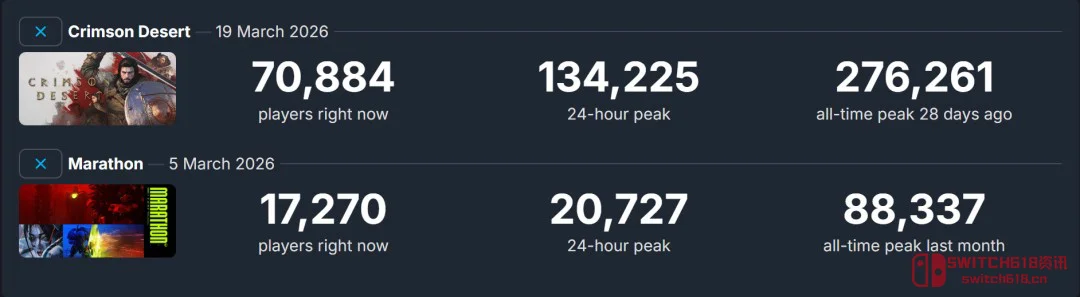 37G大更新直接续命?《红色沙漠》Steam在线居然还这么顶 37G大更新直接续命?《红色沙漠》Steam在线居然还这么顶
