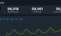 《暗黑破坏神4》Steam峰值破记录逼近6万！这泼天的流量终于轮到菠萝了？