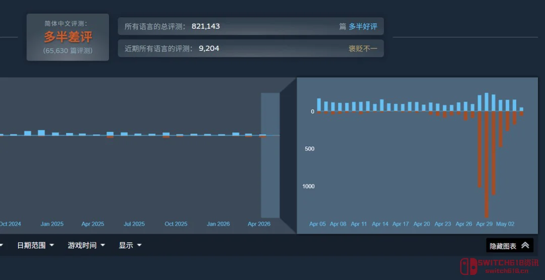 绝地潜兵2更新一个杂兵直接炸服!官方紧急滑跪:5月6日修! 绝地潜兵2更新一个杂兵直接炸服!官方紧急滑跪:5月6日修!