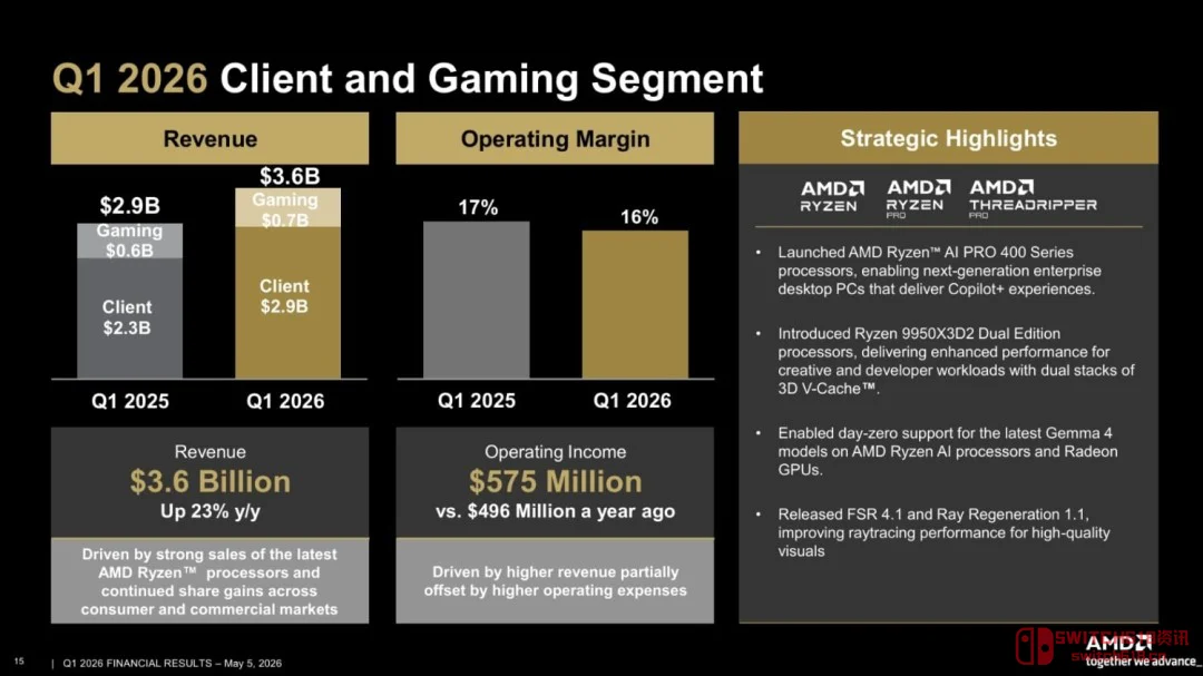 AMD 2026 Q1财报解析:Radeon杀疯带飞游戏业务,但GTA6玩家可能惨了 AMD 2026 Q1财报解析:Radeon杀疯带飞游戏业务,但GTA6玩家可能惨了