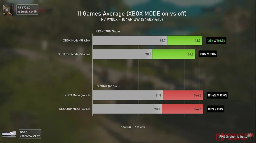 我去!Win11 Xbox模式实测:N卡A卡帧率暴涨,1%低帧直接翻倍! 我去!Win11 Xbox模式实测:N卡A卡帧率暴涨,1%低帧直接翻倍!