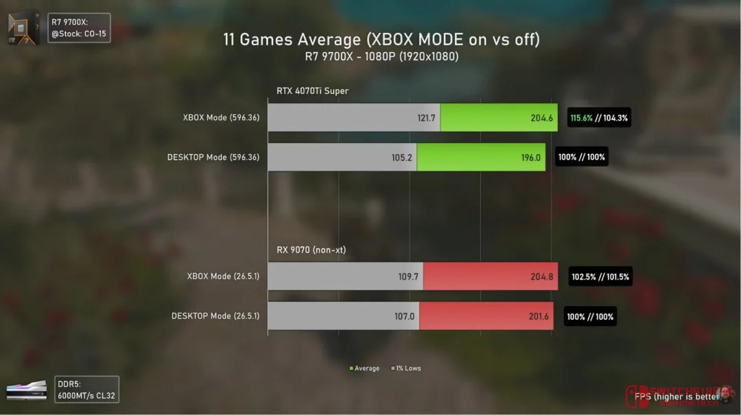 我去！Win11 Xbox模式实测：N卡A卡帧率暴涨，1%低帧直接翻倍！